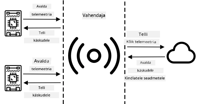 IoT-seadmed ühenduvad vahendajaga, avaldavad telemeetria ja tellivad käske. Pilveteenused ühenduvad vahendajaga, tellivad kõik telemeetria ja saadavad käske konkreetsetele seadmetele.