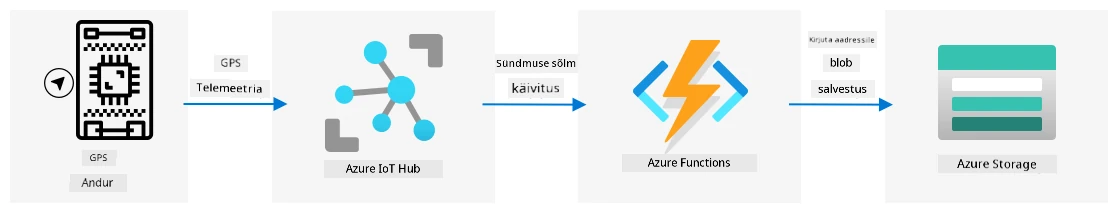 GPS-telemeetria saatmine IoT-seadmest IoT Hubi, seejärel Azure Functionsisse sündmuse käivitaja kaudu ja lõpuks salvestamine blob-salvestusse