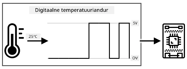 Digitaalne temperatuuriandur, mis teisendab analooglugemise binaarandmeteks, kus 0 on 0 volti ja 1 on 5 volti, enne kui see IoT-seadmele saadetakse