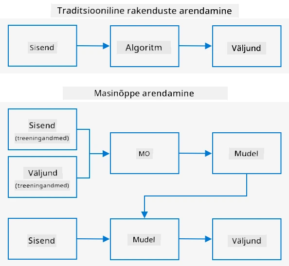 Traditsiooniline arendus võtab sisendi ja algoritmi ning annab väljundi. Masinõpe kasutab sisend- ja väljundandmeid mudeli treenimiseks, ning see mudel saab kasutada uusi sisendandmeid uue väljundi genereerimiseks.