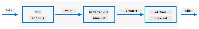Tüüpiliste teksti kõneks süsteemide kolm etappi
