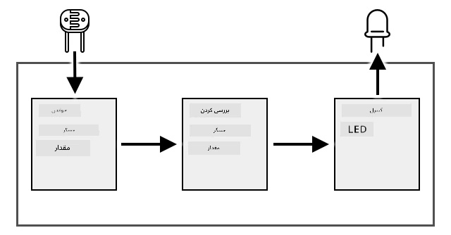 یک نمودار جریان از تکلیف که نشان میدهد سطح نور خوانده و بررسی میشود و LED کنترل میشود