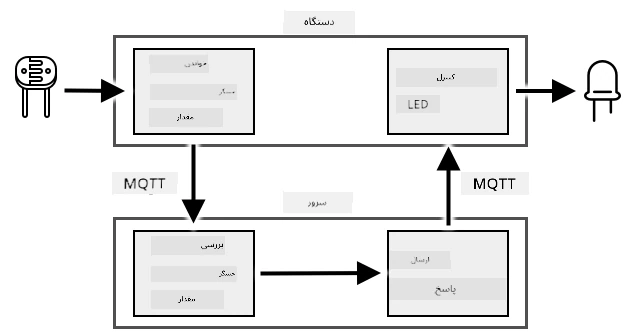 یک نمودار جریان از تکلیف که نشاندهنده خواندن و بررسی سطح نور و کنترل LED است