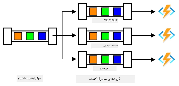 یک IoT Hub با 3 گروه مصرفکننده که همان پیامها را به 3 برنامه مختلف Functions توزیع میکنند
