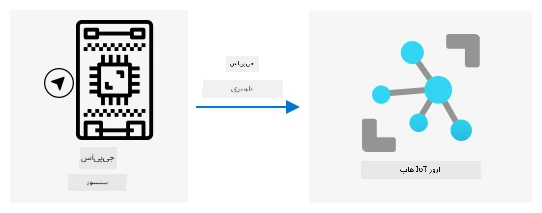 ارسال دادههای تلهمتری GPS از یک دستگاه IoT به IoT Hub