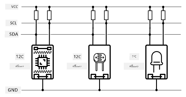 گذرگاه I2C با 3 دستگاه متصل به سیمهای SDA و SCL که یک سیم زمین مشترک را به اشتراک میگذارند