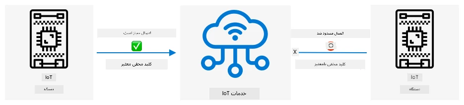 دستگاههایی که کلید مخفی معتبر ندارند نمیتوانند به سرویس IoT متصل شوند