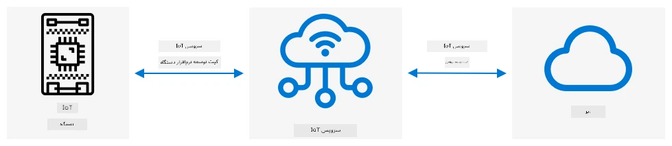 دستگاهها با استفاده از SDK دستگاه به سرویس متصل میشوند. کد سرور نیز از طریق SDK به سرویس متصل میشود
