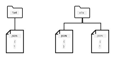اسناد در پوشهها در یک پایگاه داده NoSQL