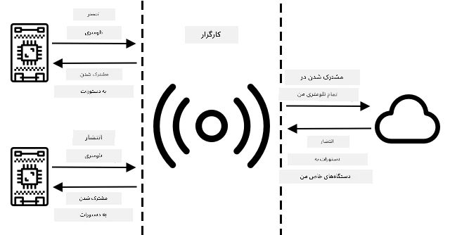 دستگاههای IoT به یک بروکر متصل شده و تلهمتری منتشر کرده و به دستورات اشتراک میکنند. خدمات ابری به بروکر متصل شده و به تمام تلهمتری اشتراک کرده و دستورات را به دستگاههای خاص ارسال میکنند.