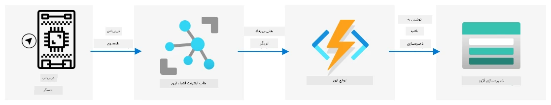 ارسال دادههای GPS از یک دستگاه IoT به IoT Hub، سپس به Azure Functions از طریق یک تریگر Event Hub، و سپس ذخیره آن در ذخیرهسازی blob