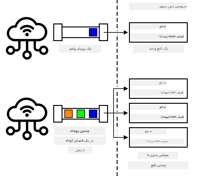 وقتی رویدادهای زیادی به طور همزمان ارسال میشوند، سرویس بدون سرور مقیاسپذیری میکند تا همه آنها را به طور همزمان اجرا کند