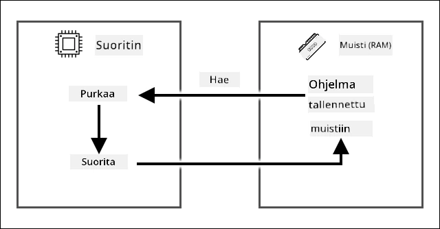 Fetch-decode-execute-syklit, joissa fetch hakee käskyn ohjelmasta RAM-muistista, dekoodaa ja suorittaa sen suorittimessa