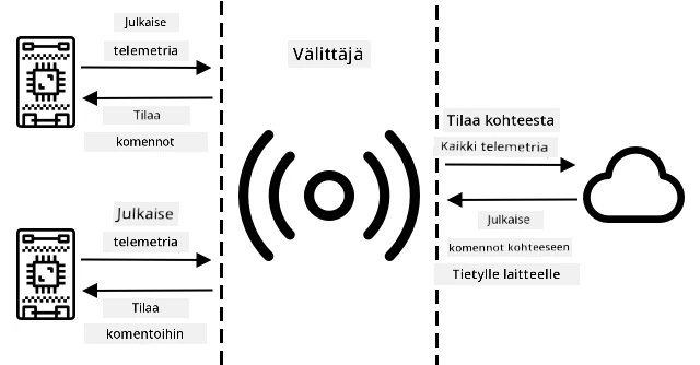 IoT-laitteet yhdistyvät välittäjään, julkaisevat telemetriaa ja tilaavat komentoja. Pilvipalvelut yhdistyvät välittäjään, tilaavat kaikki telemetriat ja lähettävät komentoja tiettyihin laitteisiin.