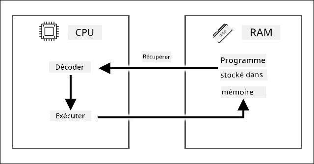Les cycles de récupération-décodage-exécution montrant la récupération d'une instruction du programme stocké dans la RAM, puis son décodage et son exécution sur un CPU