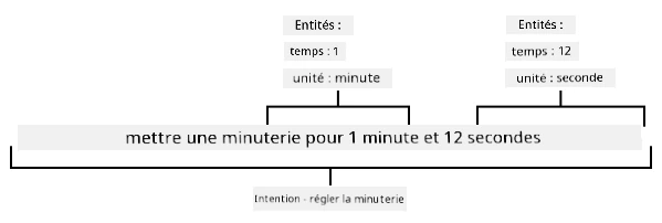 La phrase régler un minuteur pour 1 minute et 12 secondes décomposée en entités