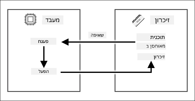 מחזור אחזור-פענוח-ביצוע המראה את אחזור ההוראה מהתוכנית המאוחסנת ב-RAM, ואז פענוחה וביצועה על המעבד