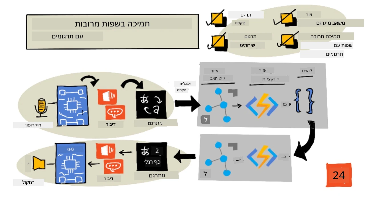 סקיצה של השיעור