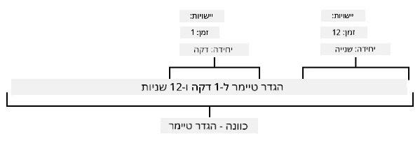 המשפט הגדר טיימר ל-1 דקה ו-12 שניות מפורק לישויות