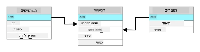 בסיס נתונים יחסי עם מזהה טבלת המשתמשים המקושר לעמודת מזהה המשתמש בטבלת הרכישות, ומזהה טבלת המוצרים המקושר לעמודת מזהה המוצר בטבלת הרכישות