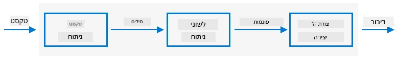 שלושת השלבים של מערכות טקסט לדיבור טיפוסיות