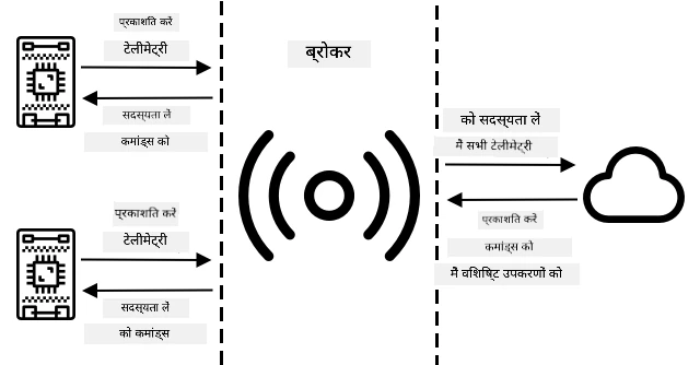IoT डिवाइस ब्रॉकर से जुड़ते हैं, टेलीमेट्री प्रकाशित करते हैं और कमांड्स की सदस्यता लेते हैं। क्लाउड सेवाएं ब्रॉकर से जुड़ती हैं, सभी टेलीमेट्री की सदस्यता लेती हैं और विशिष्ट डिवाइसों को कमांड्स भेजती हैं।