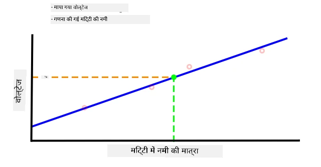 ग्राफ से मिट्टी की नमी का मान इंटरपोलेट किया गया