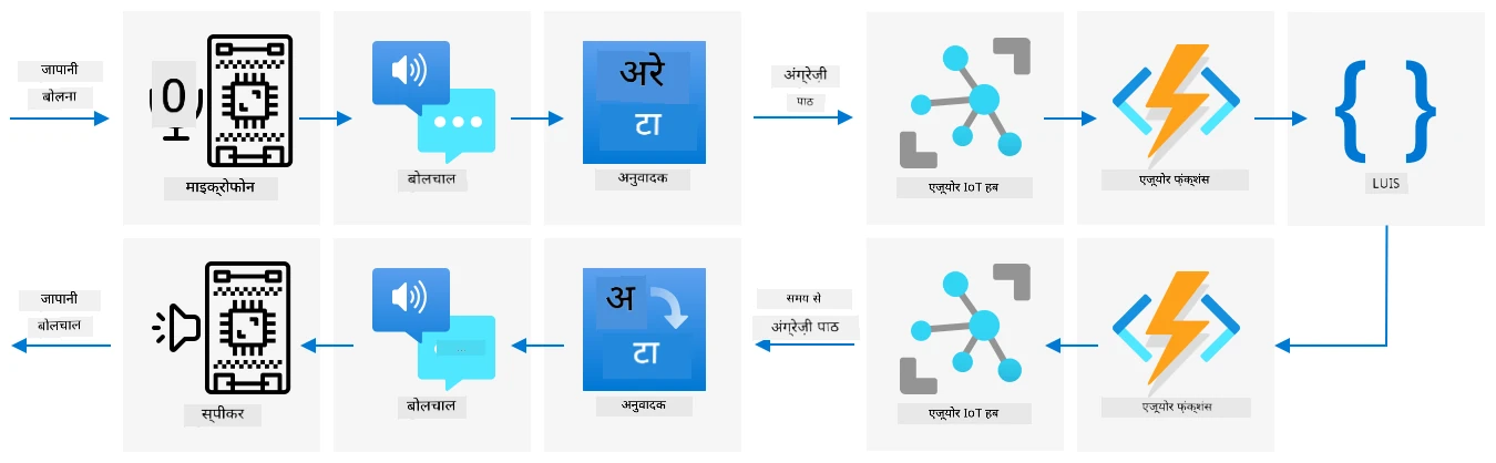 एक स्मार्ट टाइमर आर्किटेक्चर जापानी को अंग्रेजी में अनुवादित करता है, अंग्रेजी में प्रोसेस करता है फिर जापानी में वापस अनुवाद करता है