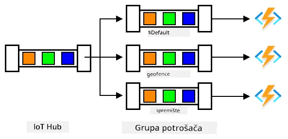 Jedan IoT Hub s 3 potrošačke grupe koje distribuiraju iste poruke na 3 različite Functions aplikacije