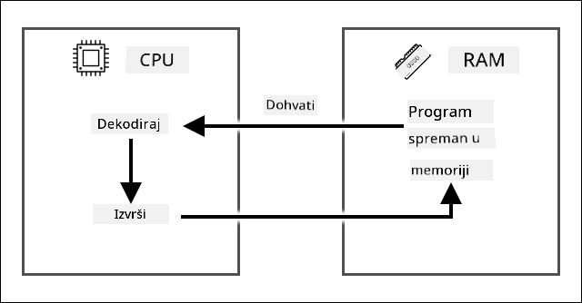 Ciklus dohvaćanja-dekodiranja-izvršavanja koji prikazuje dohvaćanje instrukcije iz programa pohranjenog u RAM-u, zatim dekodiranje i izvršavanje na CPU-u