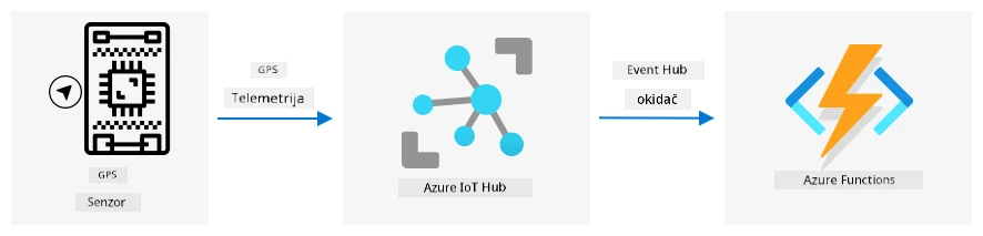 Slanje GPS telemetrije s IoT uređaja u IoT Hub, zatim u Azure Functions putem okidača event hub-a