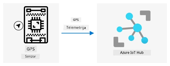 Slanje GPS telemetrije s IoT uređaja u IoT Hub