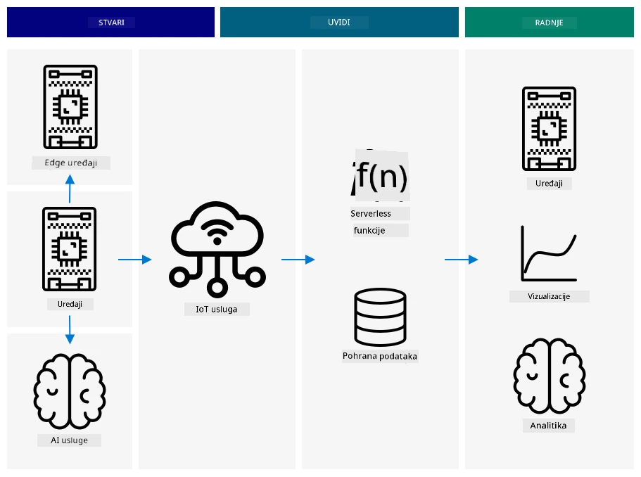 Referentna IoT arhitektura