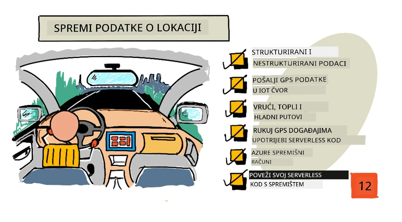 Sketchnote pregled ove lekcije