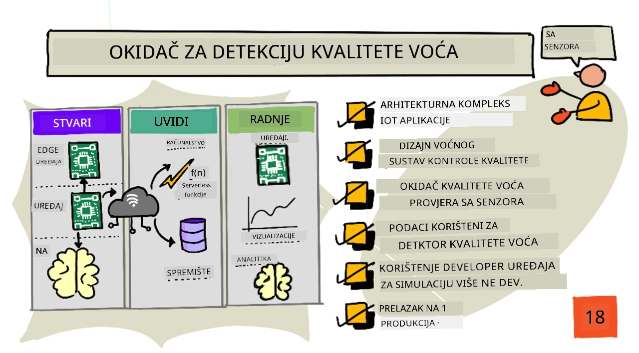 Pregled lekcije u obliku sketchnotea