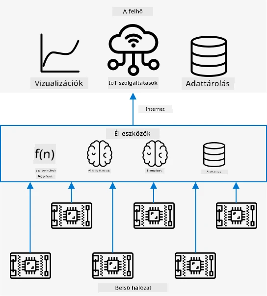 Egy architektúra diagram, amely a helyi hálózaton lévő IoT-eszközöket mutatja, amelyek edge-eszközökhöz csatlakoznak, és ezek az edge-eszközök a felhőhöz kapcsolódnak