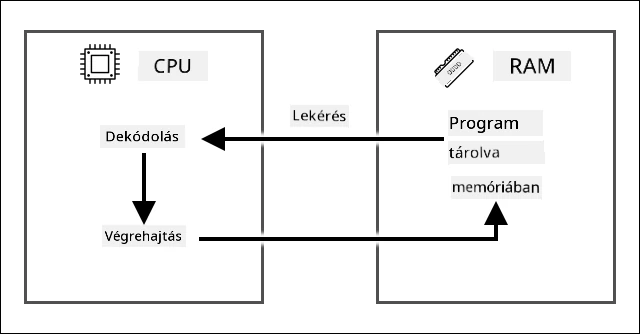 A fetch-decode-execute ciklus, amely bemutatja, hogy a fetch a RAM-ban tárolt programból vesz utasítást, majd dekódolja és végrehajtja azt a CPU-n