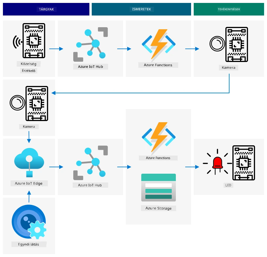 Egy referencia IoT-architektúra a gyümölcsminőség-ellenőrzéshez