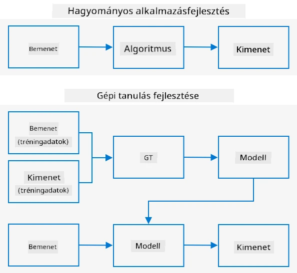 A hagyományos fejlesztés bemenetet és algoritmust használ, hogy eredményt adjon. A gépi tanulás bemenetet és ismert eredményeket használ egy modell betanításához, amely új bemenetekből új eredményeket generál.