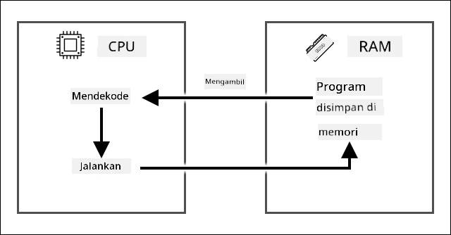 Siklus fetch-decode-execute yang menunjukkan fetch mengambil instruksi dari program yang disimpan di RAM, lalu mendekode dan mengeksekusinya di CPU