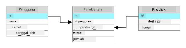 Database relasional dengan ID tabel Pengguna yang berhubungan dengan kolom ID pengguna di tabel pembelian, dan ID tabel produk yang berhubungan dengan ID produk di tabel pembelian