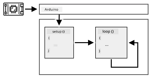 Uno sketch Arduino che esegue prima setup, poi loop ripetutamente