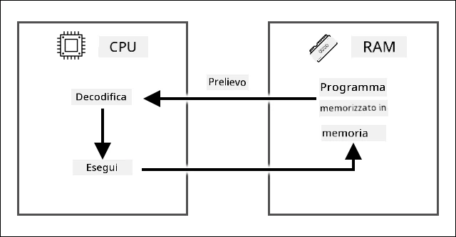 Il ciclo fetch-decode-execute che mostra il recupero di un'istruzione dal programma memorizzato nella RAM, quindi la decodifica e l'esecuzione su una CPU
