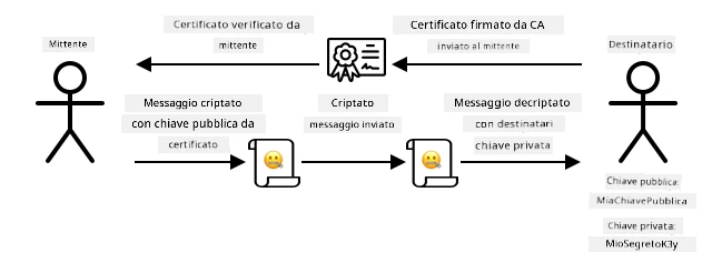 Invece di condividere una chiave pubblica, puoi condividere un certificato. L'utente del certificato può verificare che provenga da te controllando con l'autorità di certificazione che lo ha firmato.