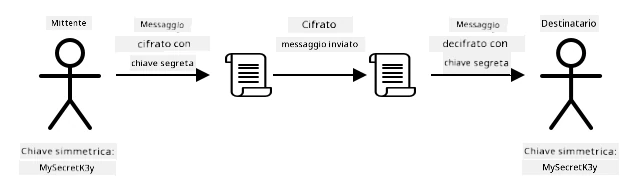 La crittografia con chiave simmetrica utilizza la stessa chiave per crittografare e decrittografare un messaggio