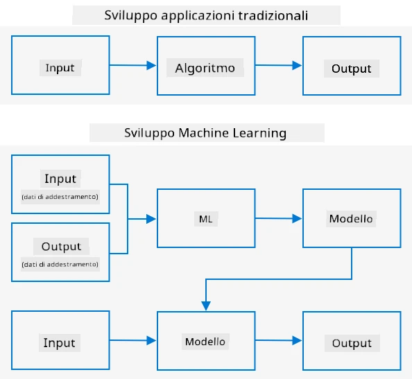 Lo sviluppo tradizionale prende input e un algoritmo e restituisce output. Il machine learning utilizza dati di input e output per addestrare un modello, e questo modello può prendere nuovi dati di input per generare nuovi output