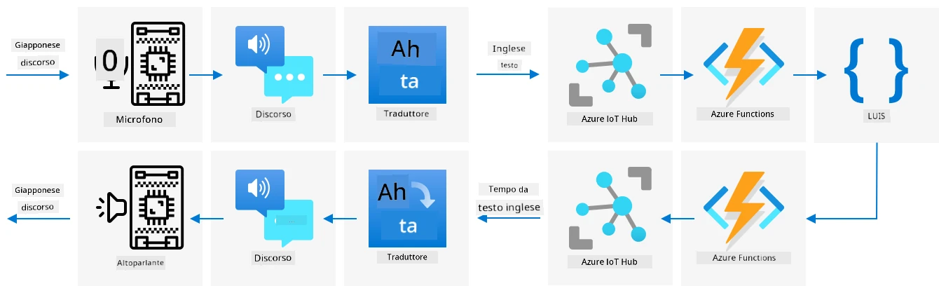 Un'architettura di timer intelligente che traduce dal giapponese all'inglese, elabora in inglese e poi traduce di nuovo in giapponese