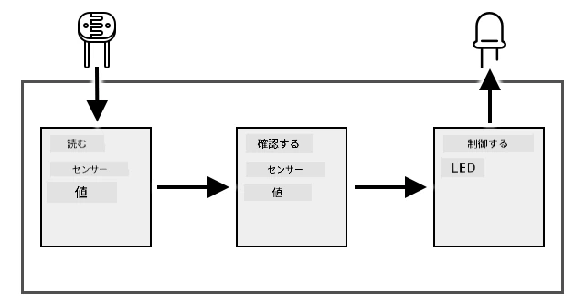 課題のフローチャート。光レベルを読み取り、チェックし、LEDを制御する流れを示す