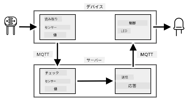 光レベルを読み取り、チェックし、LEDを制御する課題のフローチャート