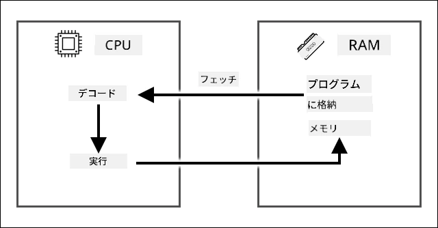 RAMに保存されたプログラムから命令をフェッチし、それをデコードしてCPUで実行するフェッチ-デコード-実行サイクル